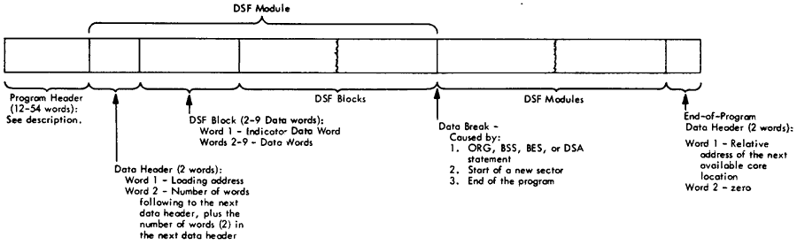 Figure 16.  Disk System Format