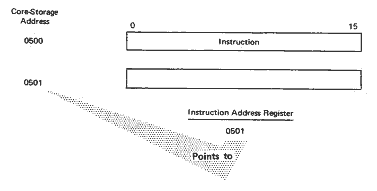 Instruction address register illustration, showing the next word to be retrieved