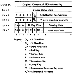 Display Unit status information