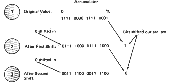 Shift Right Accumulator example