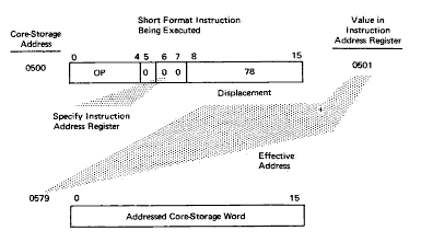 Fig 7: Positive Displacement (Short-Instruction Address Generation