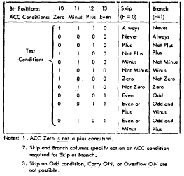 Figure 16: Branch examples for Branch or Skip on Condition instruction