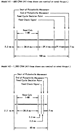 Figure 44. 2501 Timing Schematic